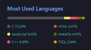 top languages stats